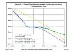 Recent Population Development and Projections (Population Development before Census 2011 (blue line); Recent Population Development according to the Census in Germany in 2011 (blue bordered line); Official projections for 2005-2030 (yellow line); for 2017-2030 (scarlet line); for 2020-2030 (green line)