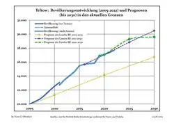 Recent Population Development and Projections (Population Development before Census 2011 (blue line); Recent Population Development according to the Census in Germany in 2011 (blue bordered line); Official projections for 2005–2030 (yellow line); for 2017–2030 (scarlet line); for 2020–2030 (green line) )