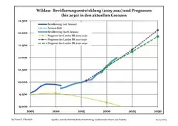 Recent Population Development and Projections (Population Development before Census 2011 (blue line); Recent Population Development according to the Census in Germany in 2011 (blue bordered line); Official projections for 2005-2030 (yellow line); for 2020-2030 (green line); for 2017-2030 (scarlet line)