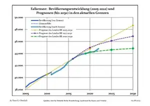 Recent Population Development and Projections (Population Development before Census 2011 (blue line); Recent Population Development according to the Census in Germany in 2011 (blue bordered line); Official projections for 2005-2030 (yellow line); for 2017-2030 (scarlet line); for 2020-2030 (green line)