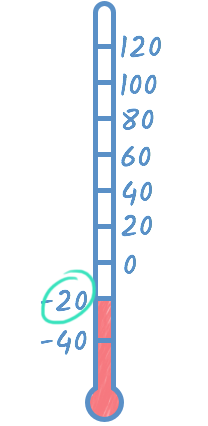 negative 20 degrees on a thermometer