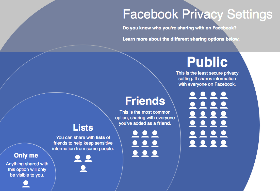 Infographic illustrating different privacy setings on facebook