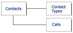 Table Relationships